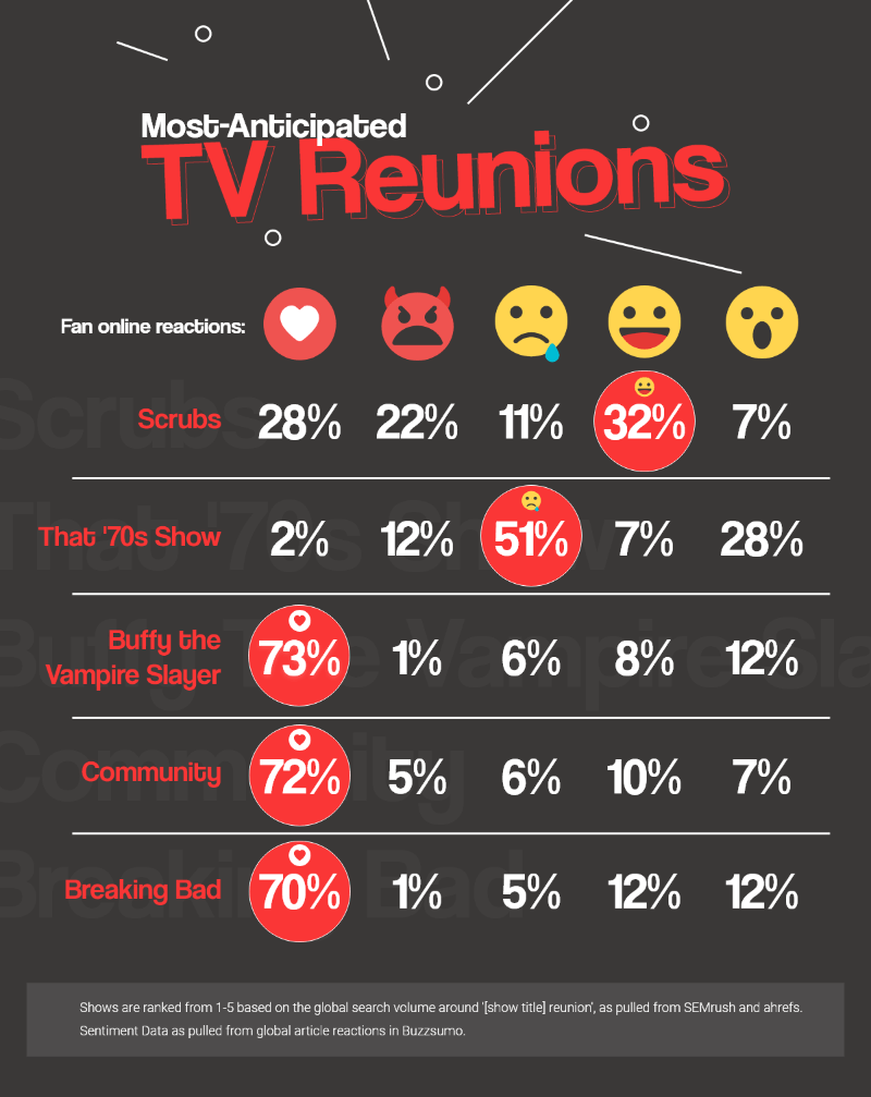 Most anticipated tv reunions