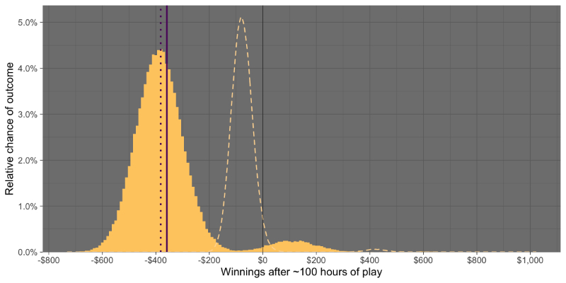 Slot machine outcome after 100 hours