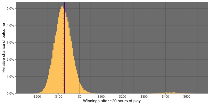 Slot machine outcome after 20 hours