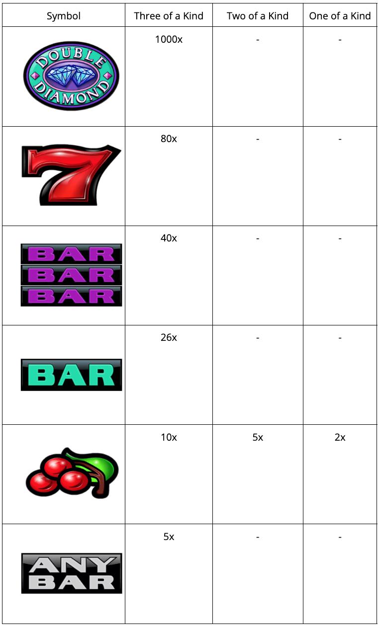 Double diamond paytable