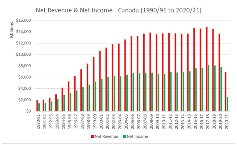 Net rev net income