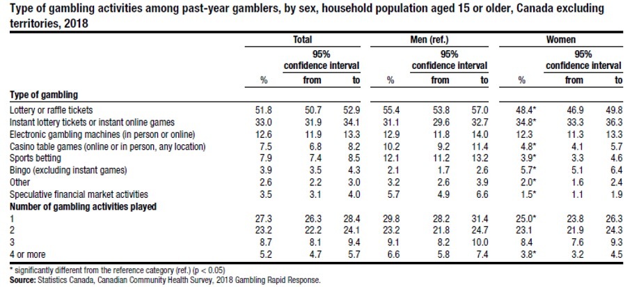 Perc stats gambling canada