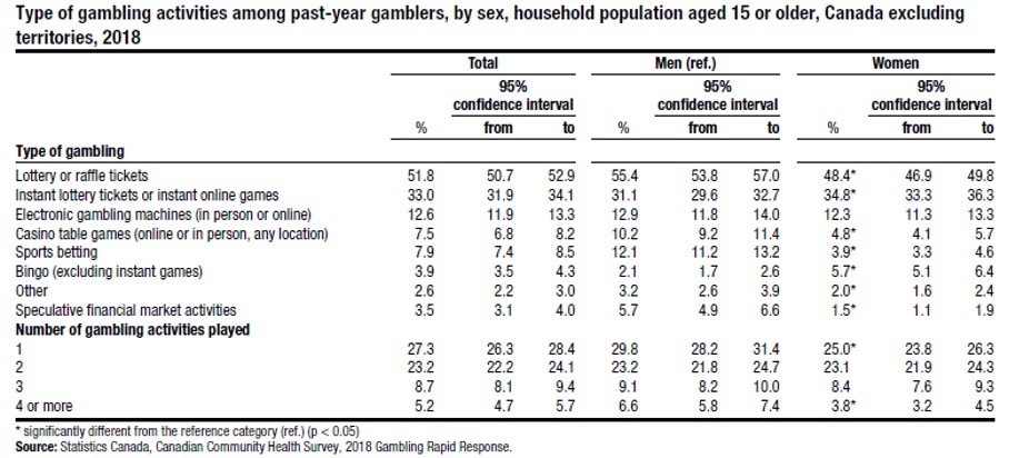 Perc stats gambling canada