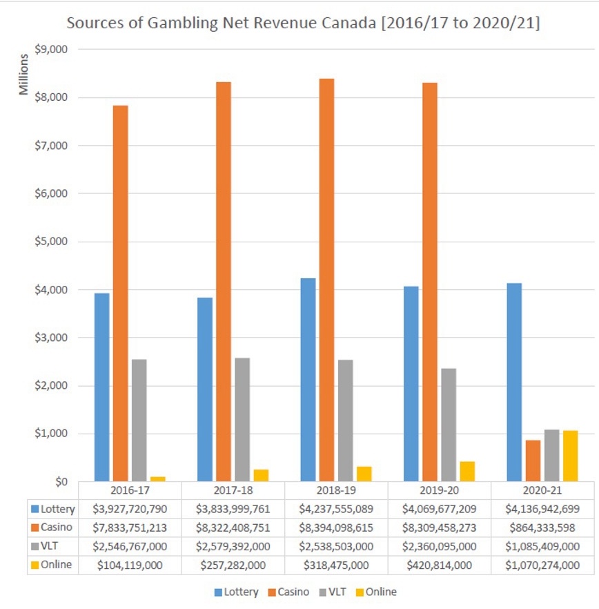 Sources gambling rev Canada