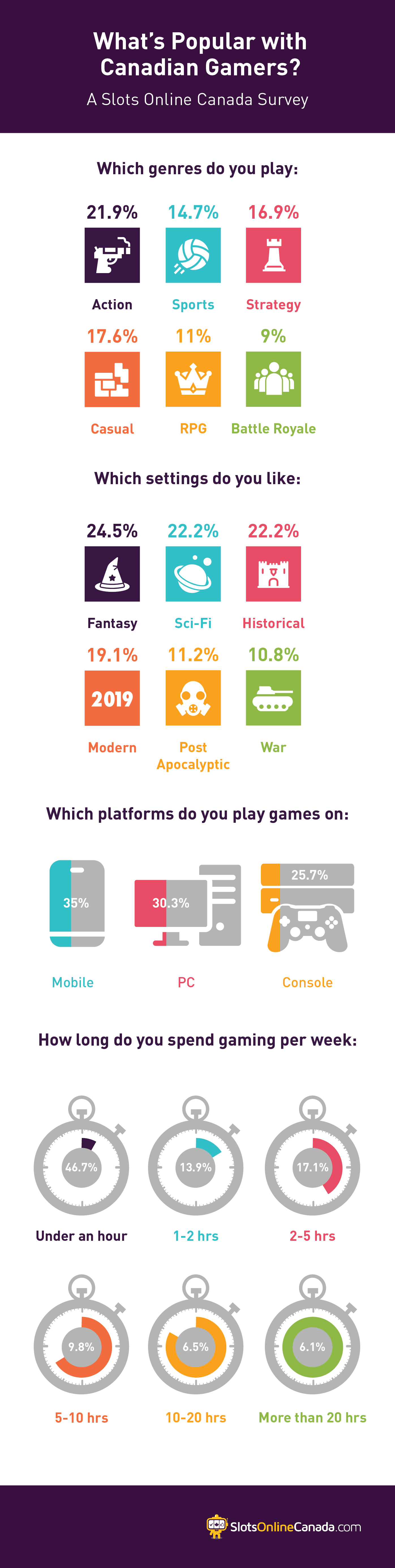 Whats popular with Canadian gamers