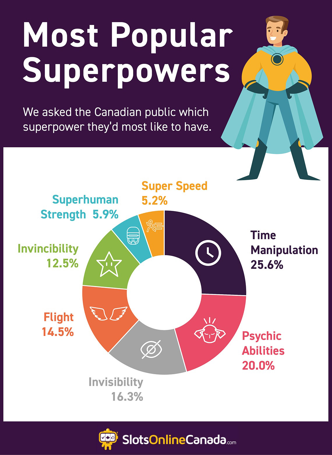 Most popular superpower