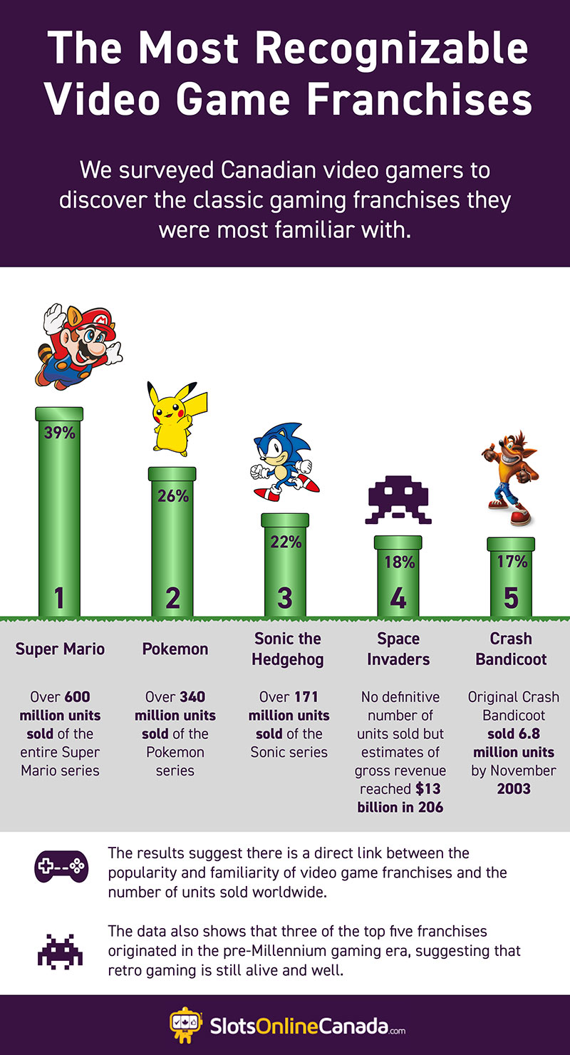 Most recognizable video game franchises
