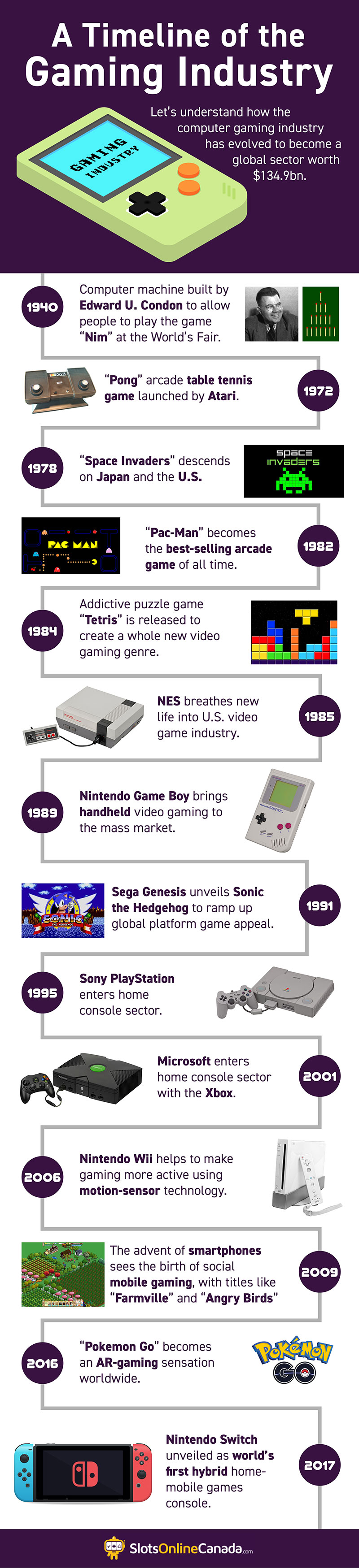 Timeline of the video gaming industry