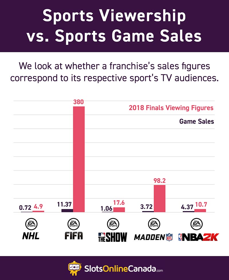 Sports viewership vs game sales